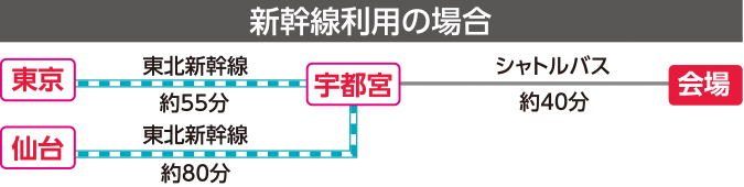 新幹線利用の場合